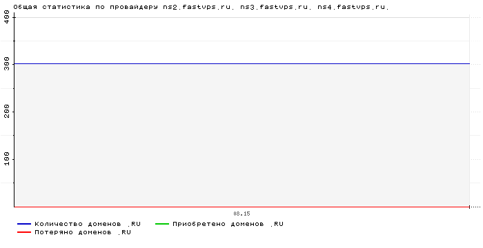 ���������� �� ���������� ns2.fastvps.ru. ns3.fastvps.ru. ns4.fastvps.ru.